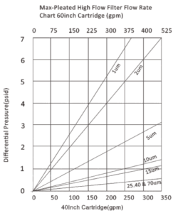 high flow rate vs differential pressure